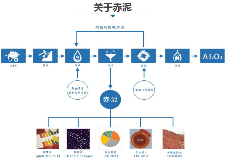 赤泥綜合利用產(chǎn)業(yè)化現(xiàn)狀、存在問題及解決方略探討
